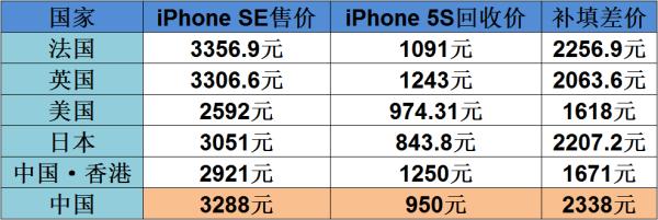 iphone各国版本区别,iphone官网回收标准