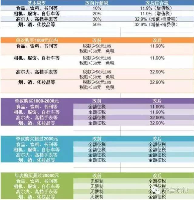 海淘购物新政策,海淘优惠新政策