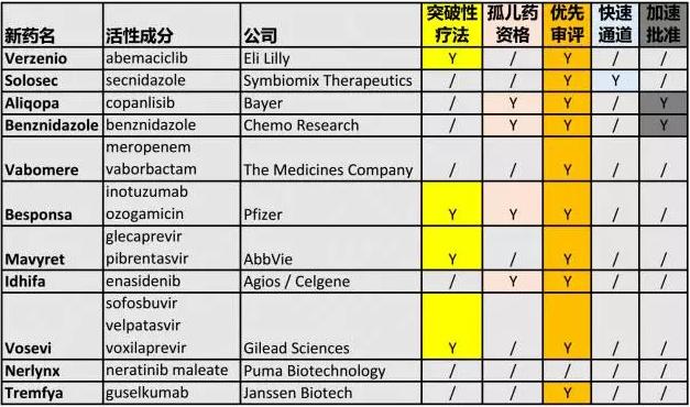 重磅：11款新药，10款获美国FDA优先审评！