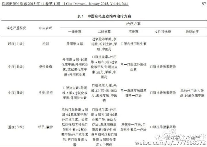 所有的治痘方法都治标不治本,痘的种类和解决方法