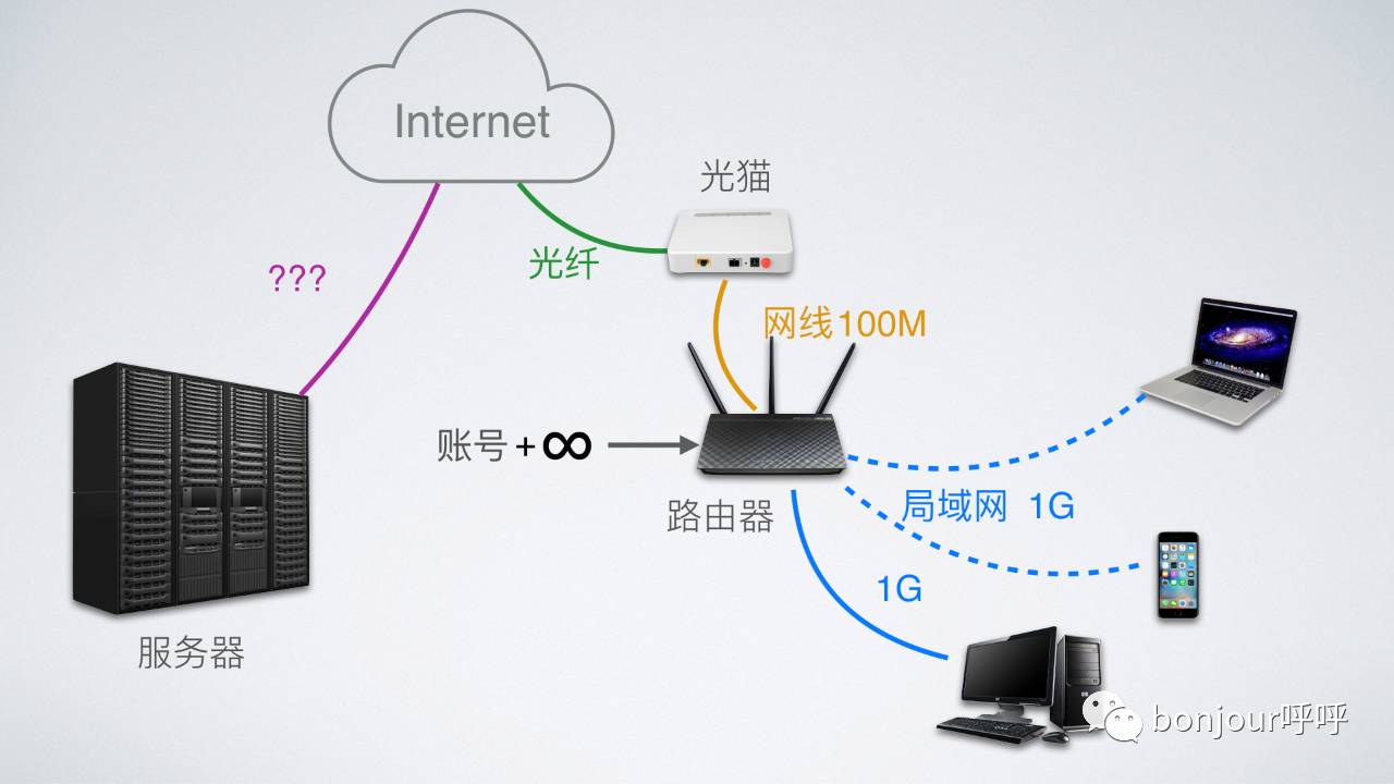网速从10m提高到20兆,怎么能让网速达到1200mbps