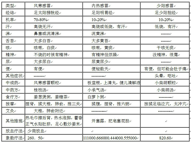 都市熊教您5分钟成为治感冒高手