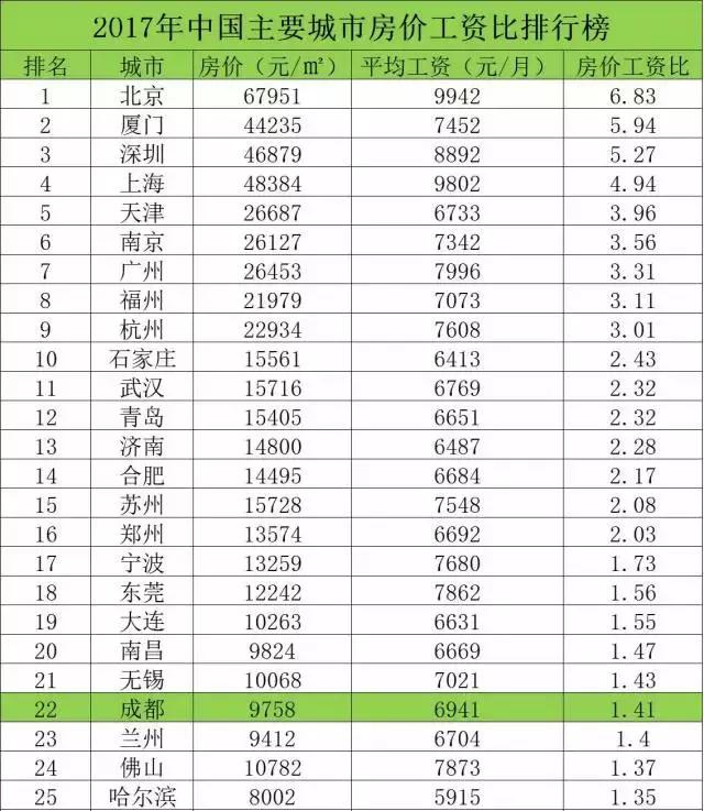 对不起成都，我只能给你90分！