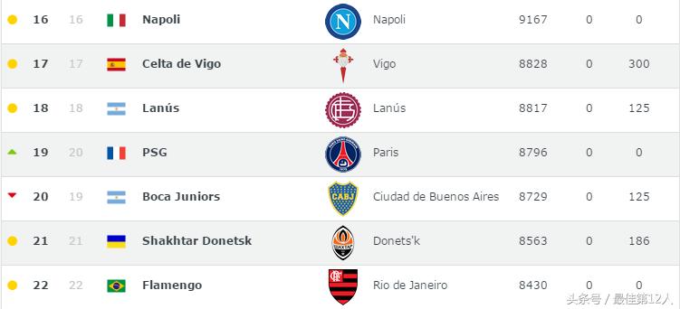 世界足球十大俱乐部联赛最新排名,世界足球欧冠俱乐部排名榜最新