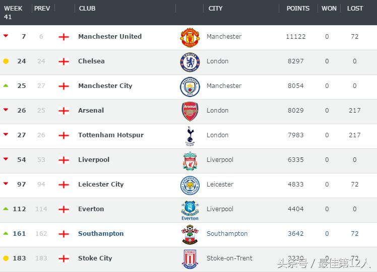 世界足球十大俱乐部联赛最新排名,世界足球欧冠俱乐部排名榜最新