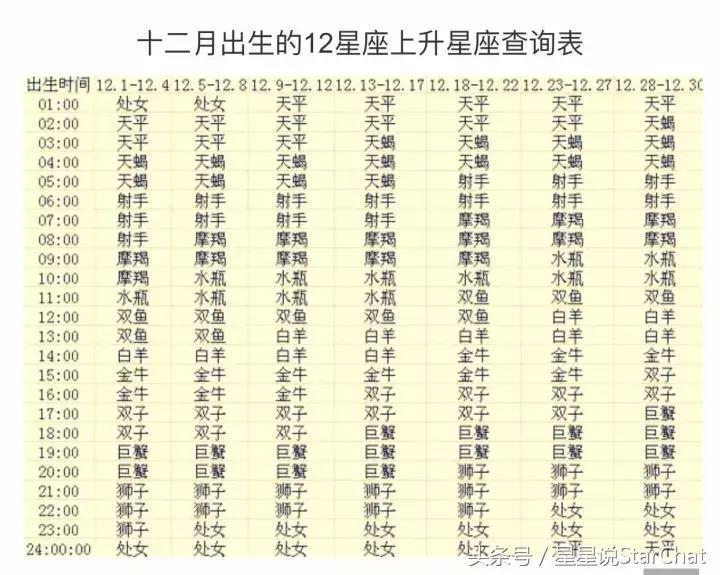 星座的上升星座查询表,星座的上升星座查询表图