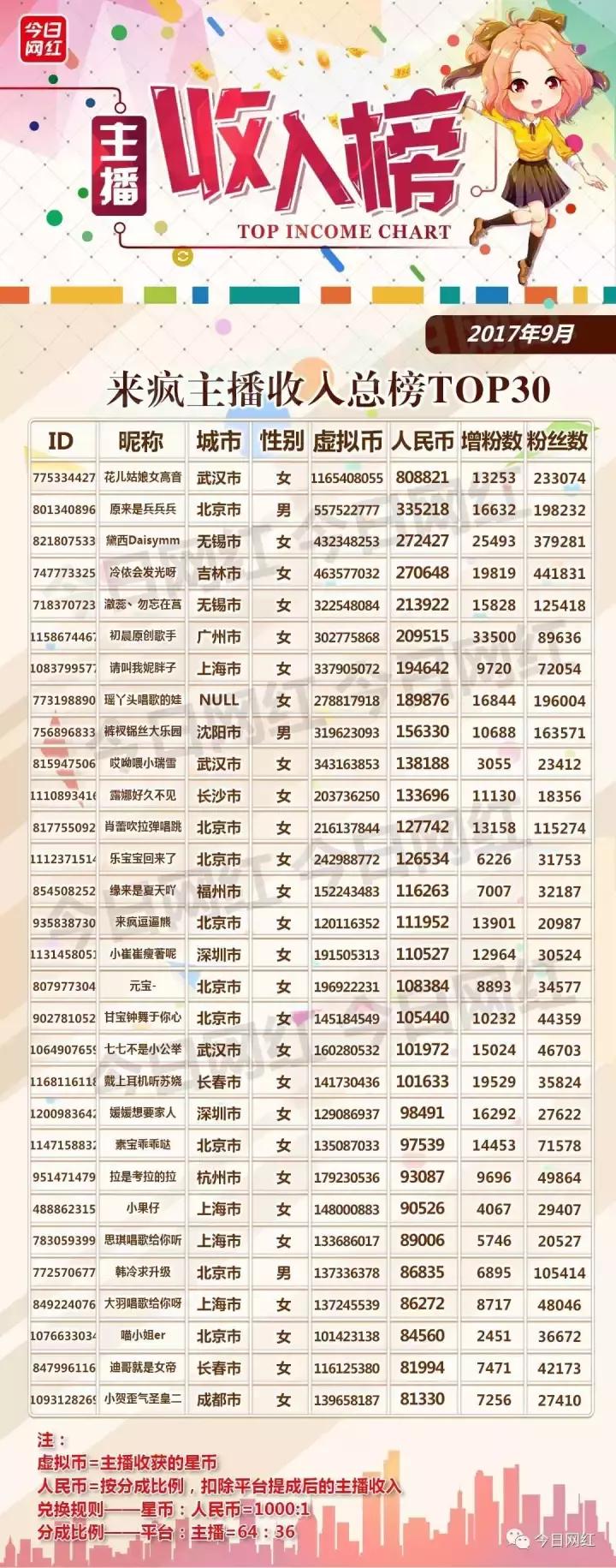 各大直播平台主播收入,直播行业年收入100万