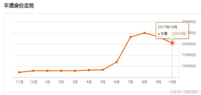 福州10月各区县市房价出炉！看到这两个地方，感觉买房还是有戏的