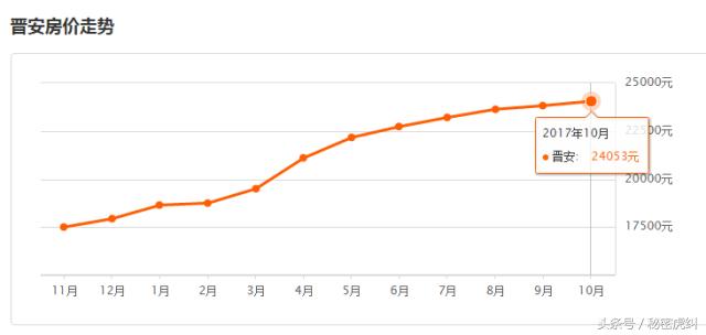 福州10月各区县市房价出炉！看到这两个地方，感觉买房还是有戏的