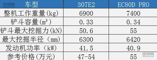 小挖卡特跟日立哪个好,小挖机卡特307