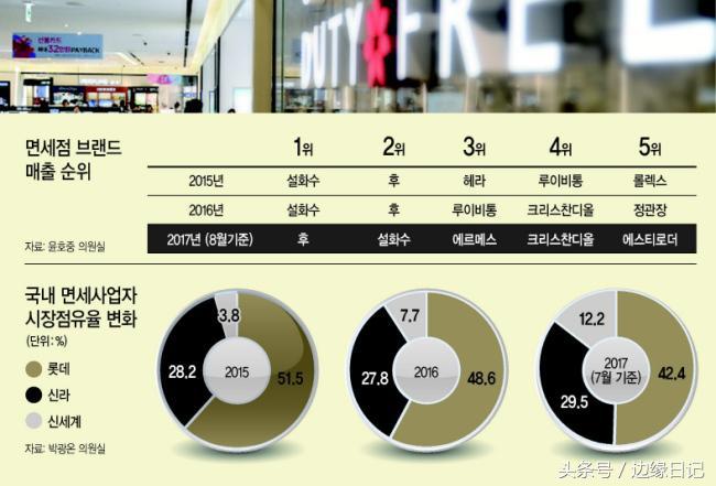 中国代购在韩国免税店,中国代购产品有哪些