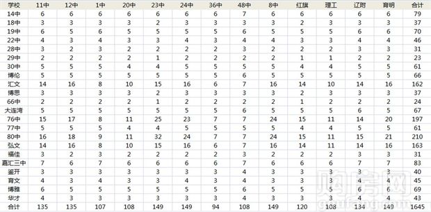 大连城乡结合部,大连城市结合部价格