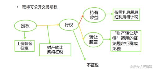 个人期权个人所得税,个人所得税退税股票