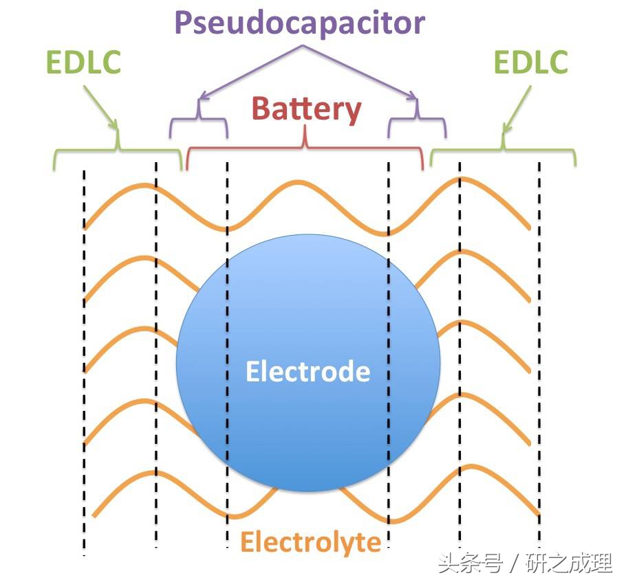 赝电容怎么才算合适,赝电容是超级电容的一种吗