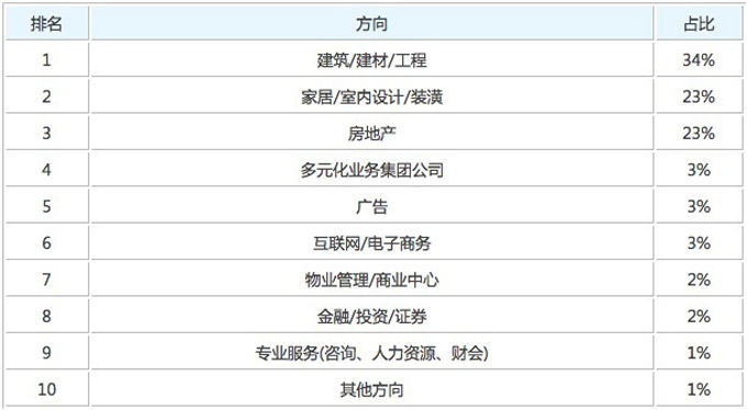 2023中国建筑行业前景,建筑装饰工程技术专业就业前景