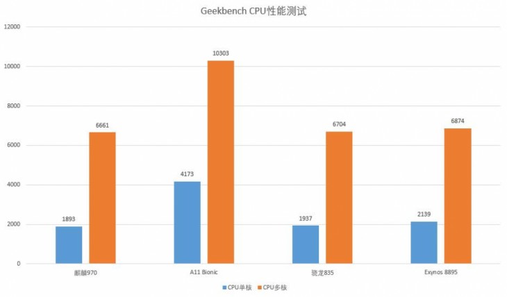 首款AI移动芯片华为麒麟970整体性能到底如何？