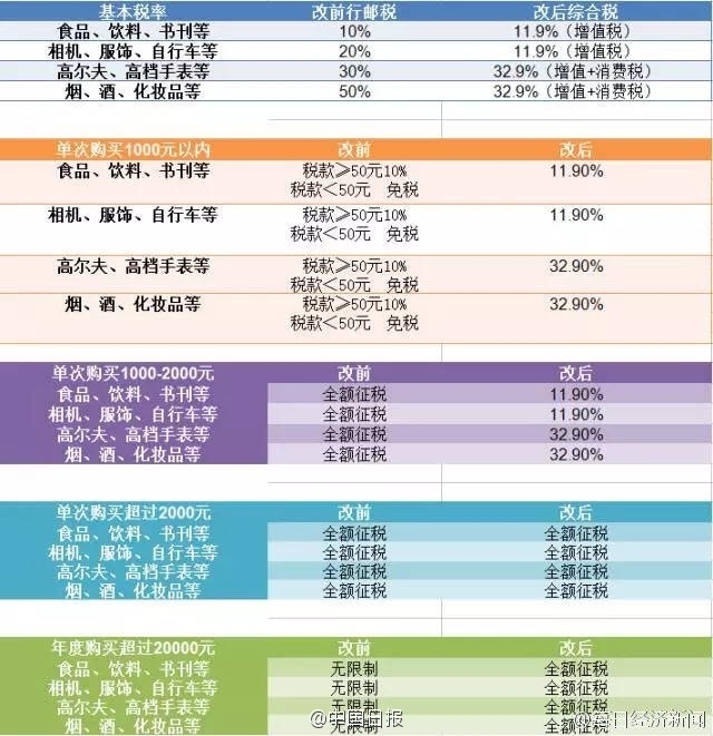 海淘征税是什么,海淘商品税