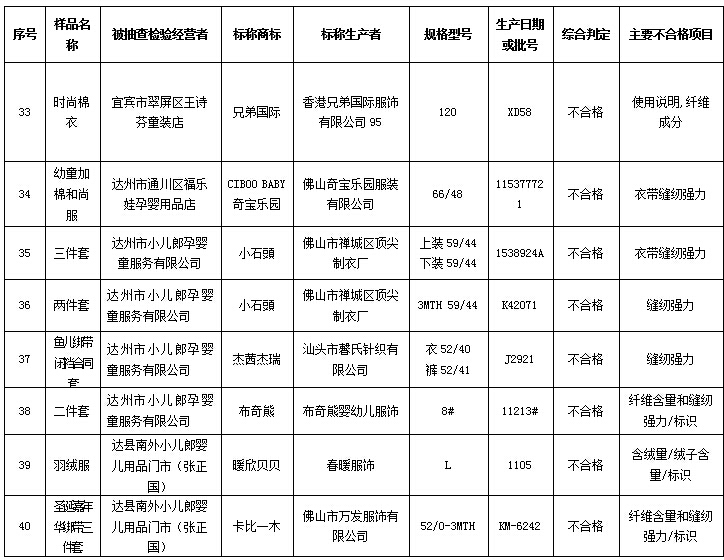 不合格童装曝光,最新童装不合格被通报视频