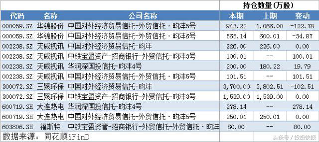 王亚伟最新加仓的股票,王亚伟a股重仓股最新消息