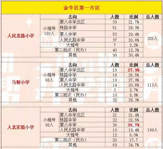 金牛区小升初去向分析,成都金牛区小学小升初去向比例