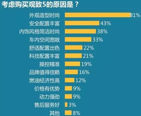 为什么会出现大批卖观致5的车,观致汽车5质量