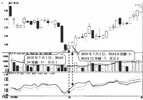 申申小课堂丨物极必反的乖离率