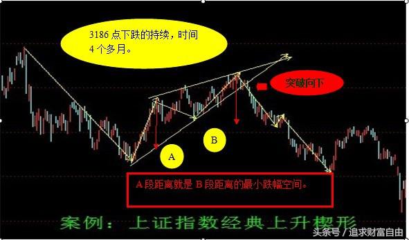 股市中的技术形态选股,股市技术形态大全图解