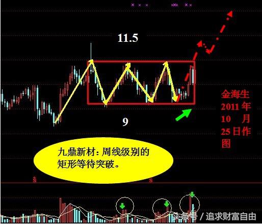 股市中的技术形态选股,股市技术形态大全图解