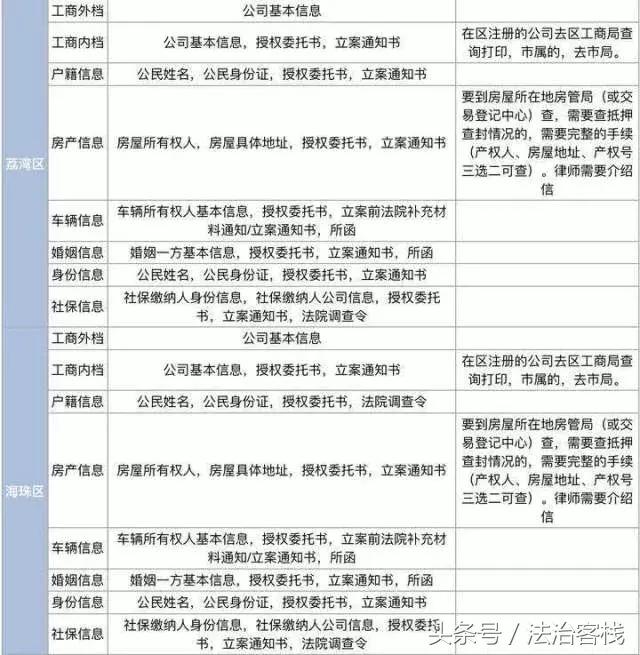 ｜闲聊律师｜律师如何帮你调查取证？（内含广东查档要求汇总表格）