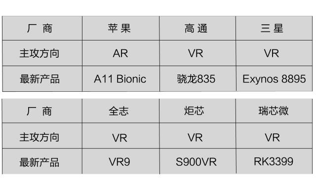 深度|从苹果高通到全志瑞芯微,看各大芯片厂如何布局VR/AR