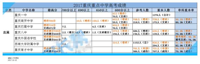 重庆巴蜀中学一本率,重庆奉节永安中学一本率