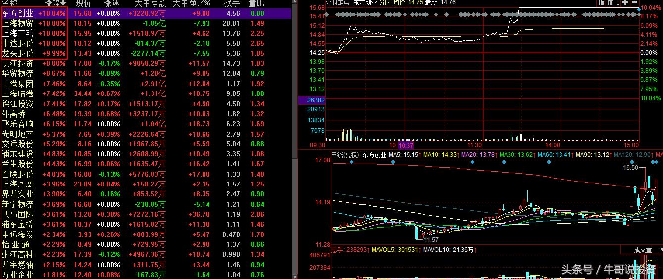 自贸区股票表现,自贸区最受益什么股