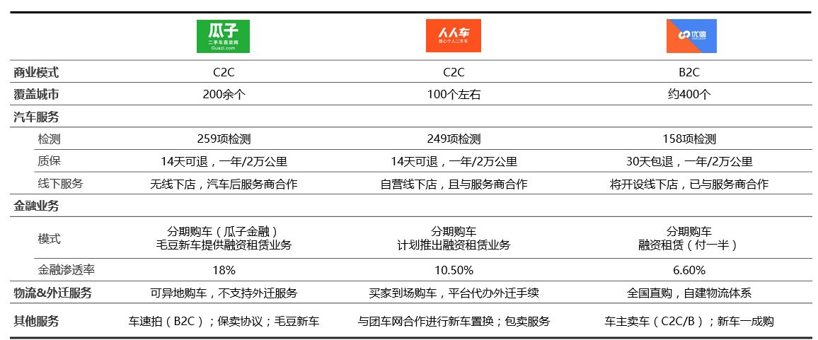 瓜子二手车发展现状及问题,瓜子二手车升级新电商模式