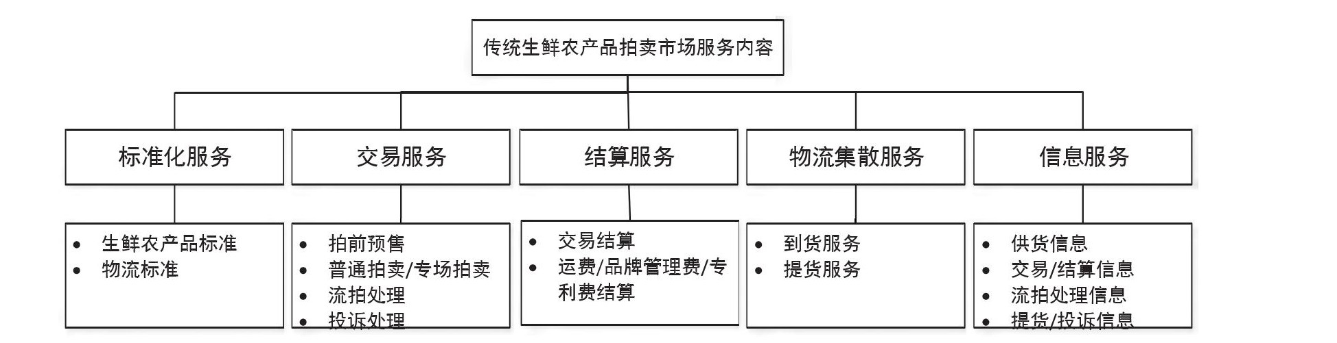 生鲜农产品商业模式分析,生鲜农产品商业模式