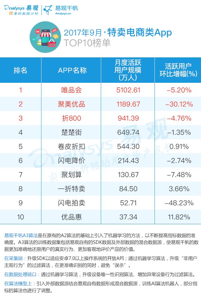 2017最新电商AppTOP100排行榜｜生鲜布局线下二手车受新车冲击