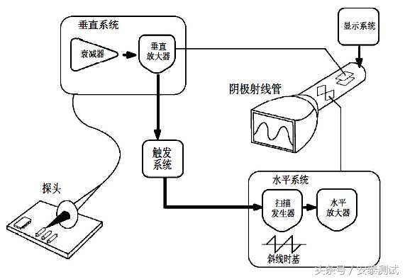 示波器的原理与使用全攻略,示波器工作原理及操作方法