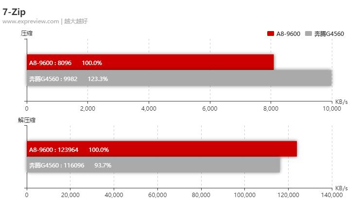 amda8-9600相当于什么水平,amda8-6500bapu怎么样