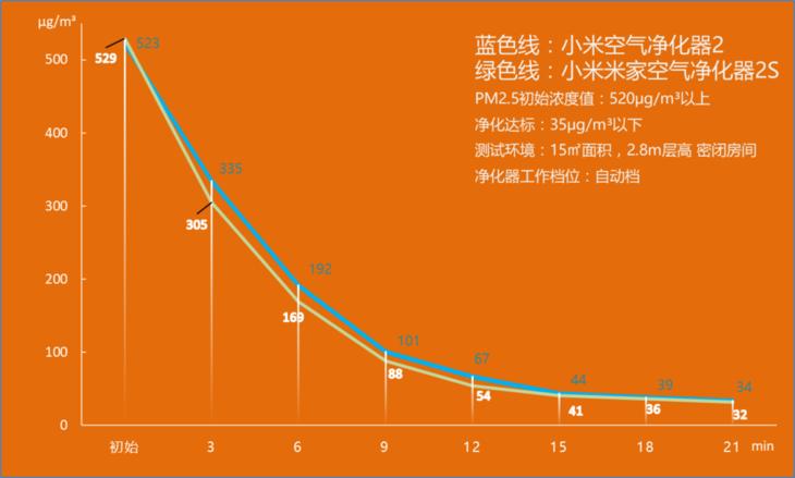 899元的小米米家空气净化器2S体验依然千元以下最值得买