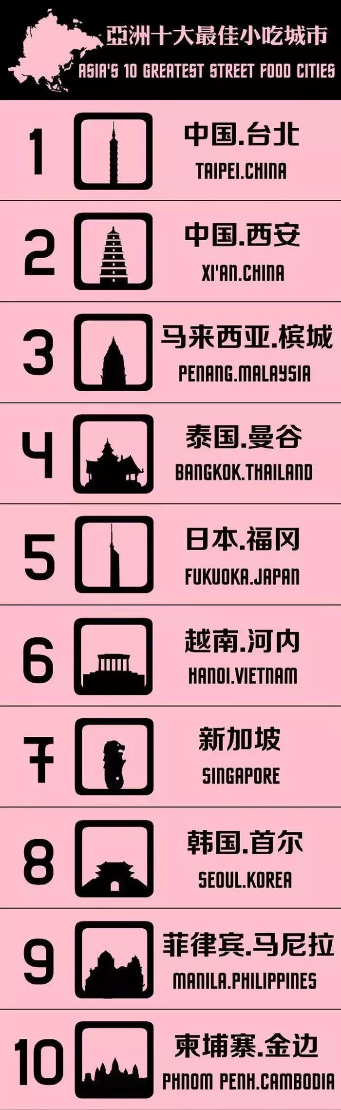 最新评选亚洲十大美食城市，西安不仅榜上有名，并且还位居第二