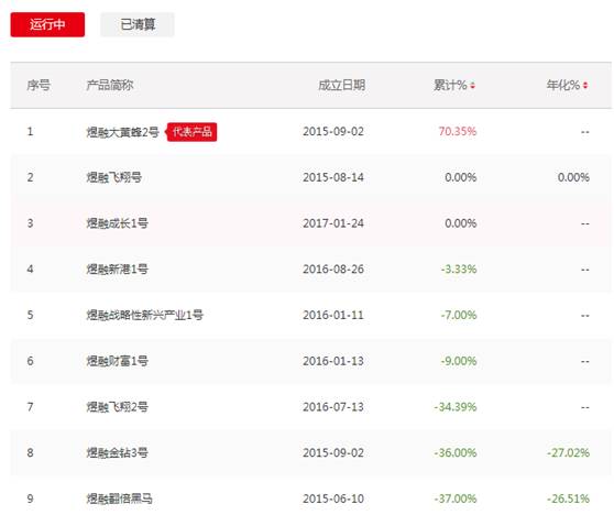 私募网红的悲惨业绩：有的产品巨亏70%！有的基金净值一月跌四成