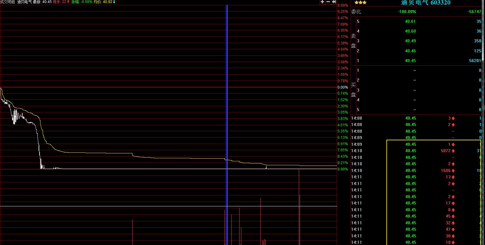 连续跌停洗盘是强庄手法,散户跌停板封死出货技巧