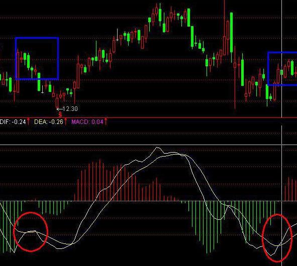 MACD指标选股法,macd指标选股通达信