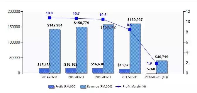 作为亚洲首家专业线代理商上市公司，EIG现在在忙什么？
