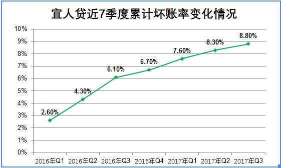 宜人贷目前还有多少坏账,盈利下滑