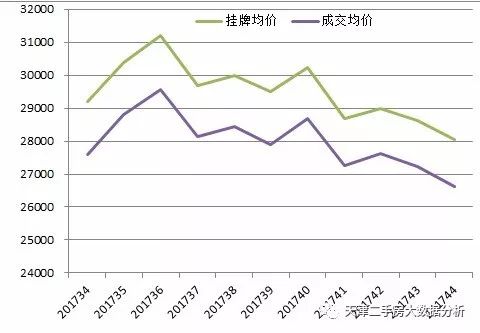20171029-20171104周天津二手房成交价继续走低