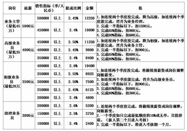 业务员工资不能只是“底薪+提成”，要充分挖掘动力、潜能这么来