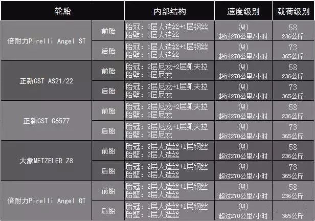 摩托车轮胎的太重要:倍耐力、CST、象牌街道级轮胎大对比