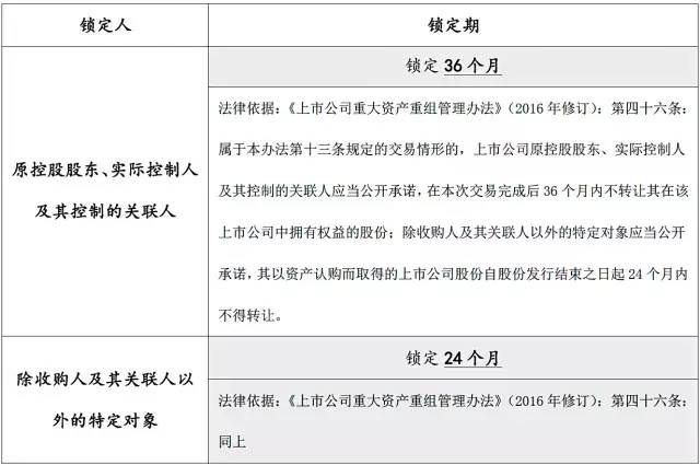 股权投资上市后的锁定期,新三板流通股ipo锁定期