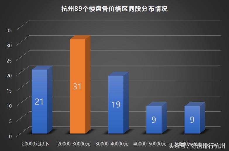 限价背景下杭州购房门槛是否降低？这89个楼盘到底怎么样？