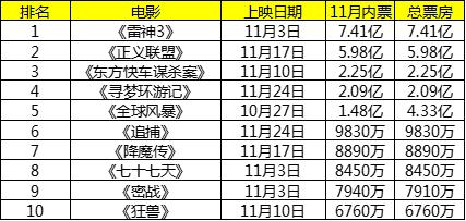 票房破100亿电影,票房破30亿的七部国产电影